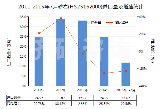 2011-2015年7月砂巖(HS25162000)進(jìn)口量及增速統(tǒng)計(jì)